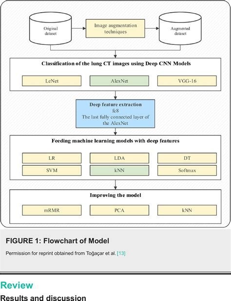 Figure From Automated Lung Cancer Detection Using Artificial