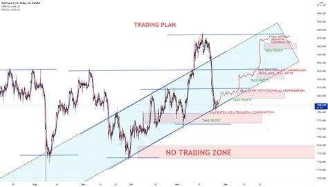 GOLD BEARISH TRADING PLAN For OANDA XAUUSD By Goldviewfx TradingView