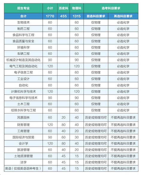 河北农业大学现代科技学院2024年普通本科分专业招生计划及选考科目要求 现代科技学院招生信息网