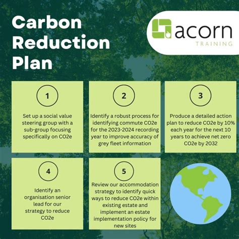 Carbon Reduction Plan Acorn Training Ltd