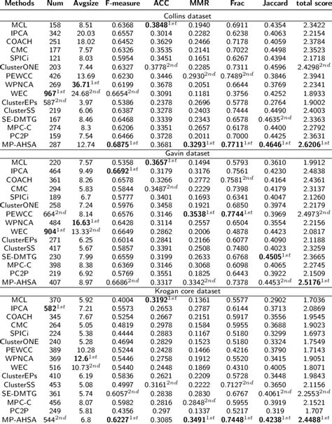 Performance Comparison Of Protein Complexes Identification Based On