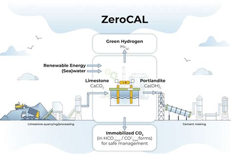 UCLA engineers develop scalable process to decarbonize cement production | UCLA