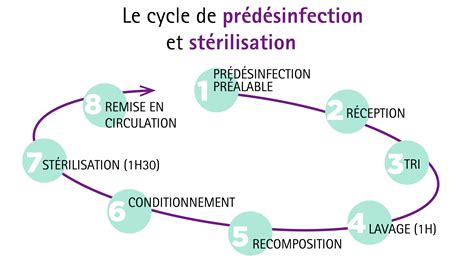 Ressources En Stérilisation S B S S A