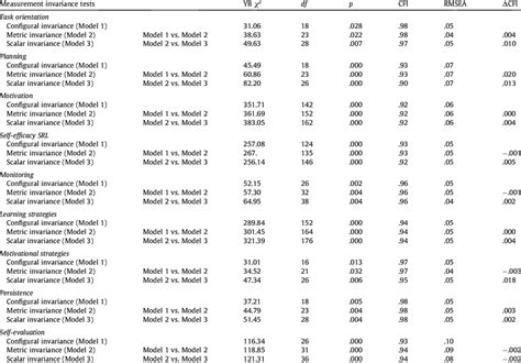 Measurement Invariance Testing On The Cp Srli Summary Of Goodness Of