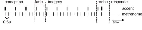 Figure From Shared Mechanisms In Perception And Imagery Of Auditory