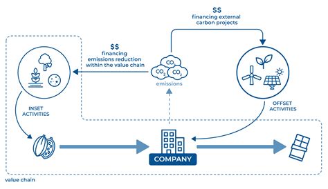 Definition Of Strategies For Generating Carbon Credits Carbonsink