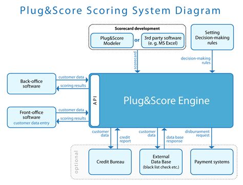 Credit Scoring System - Top Credit Scoring Software. Plug&Score.