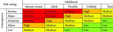 Risk Matrix For Risk Rating Download Table