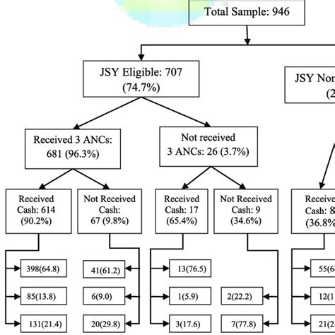 Preference Of Delivery Among Jsy Eligible Women And Noneligible Women Download Scientific