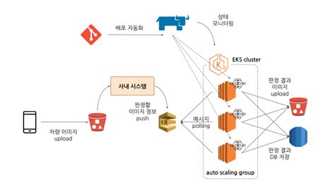 딥러닝 모델 Serving 간단 구축기 Socar Tech Blog