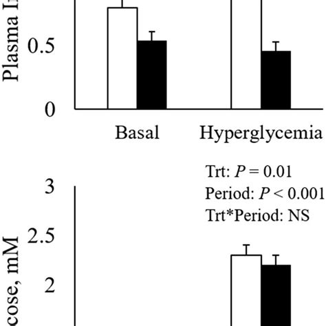 Plasma Insulin A And Glucose B Concentrations At Basal And