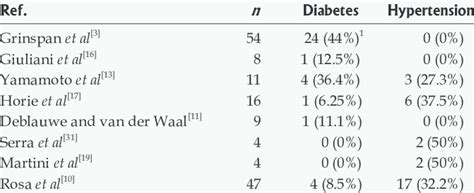 Association Between Angina Bullosa Hemorrhagica And Diabetes Mellitus
