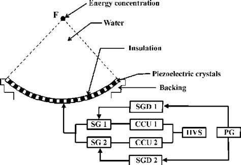 Figure 1 From Controlling Acoustic Cavitation For Biomedical And