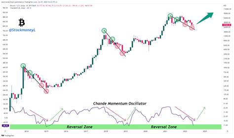 Stockmoney Lizards On Twitter Bitcoin Momentum Swings Like A