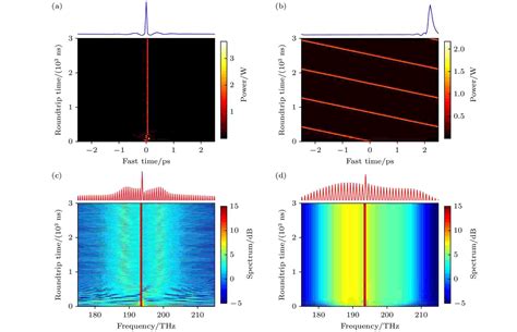 Stability And Non Linear Dynamic Analysis Of Kerr Optical