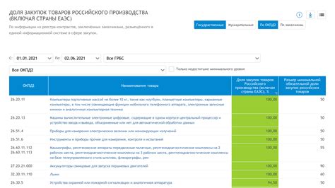 Доля закупок товаров российского производства в ХМАО-Югре