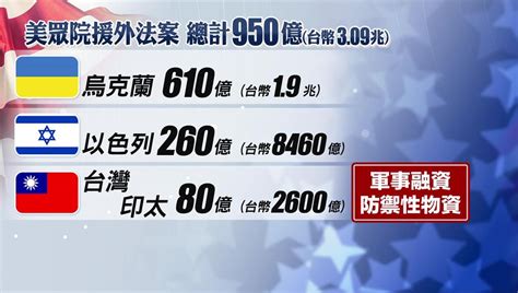 美參院通過3兆元「援以、烏、台」法案！ 將上呈拜登簽署