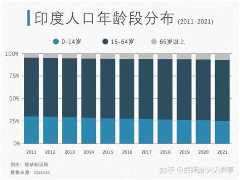 印度人口已经超过中国了 知乎