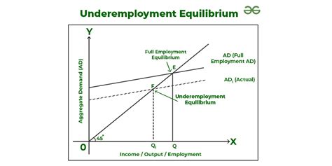 How Can We Achieve Equilibrium Level Geeksforgeeks