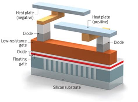 Flash Memory Survives 100 Million Cycles - IEEE Spectrum