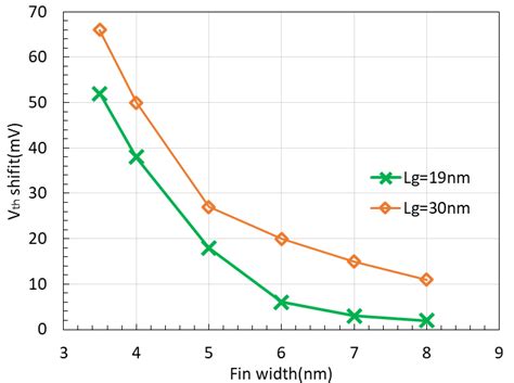 Simulation Results Of Threshold Voltage Shift By Quantum Confinement