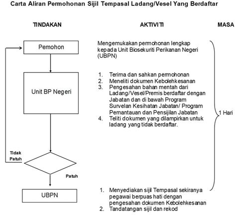 Sijil Tempasal Ikan Hidup Portal Rasmi Jabatan Perikanan Malaysia