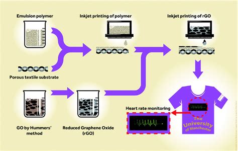 Schematic Of The Preparation Of Fgs By Inkjet Printing Method