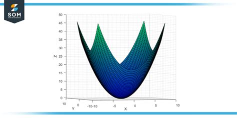 The Elliptic Paraboloid-Definition, Geometry With Examples