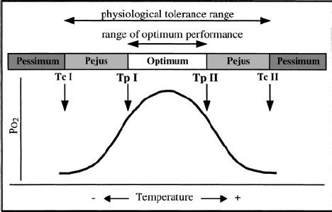 Model of temperature tolerance adapted from Shelford’s law of ...