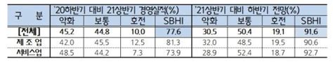 중소기업 하반기 경기 전망 ↑백신 접종·거리두기 완화 영향 네이트 뉴스