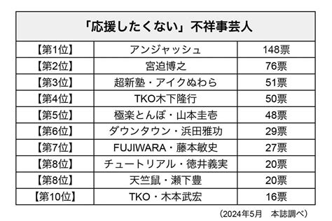 （画像・写真2 2）「応援したくない」不祥事芸人は？3位はアイクぬわら、2位は宮迫博之、根強い1位は？【500人に聞いた】 Smart