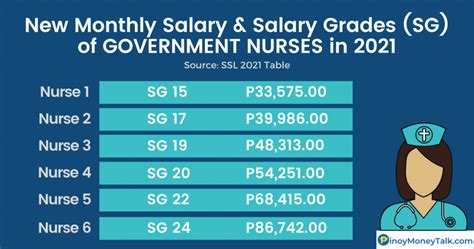 SSL 2022: Salary Increases for Teachers, Nurses, Gov't Employees » Pinoy Money Talk