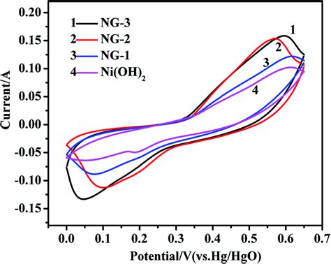 Cv Curves Of The Ni Oh Ng Ng And Ng Composite Materials At A