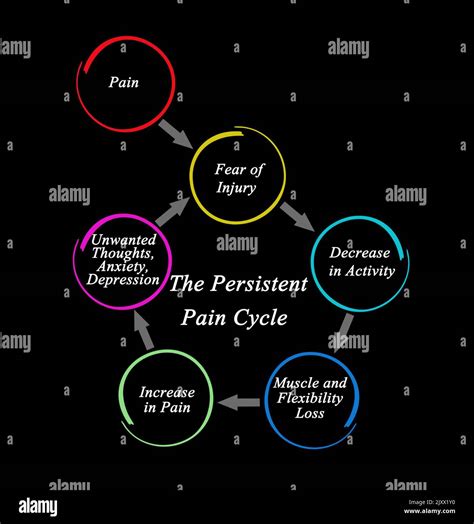 components  persistent pain cycle stock photo alamy