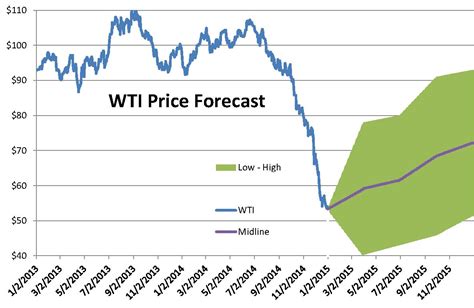 Wti Crude Oil Bloomberg Wti Crude Oil Price Chart