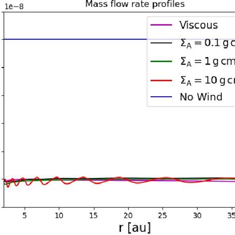 Contour Plots Showing Time Averaged And Azimuthally Integrated Radial