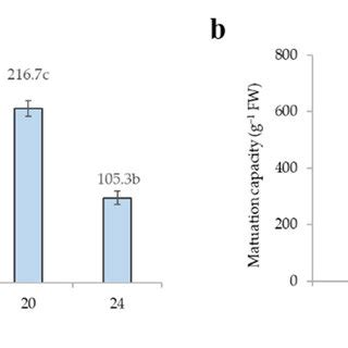 A Effects Of Different Concentrations Of Aba On Somatic Embryo