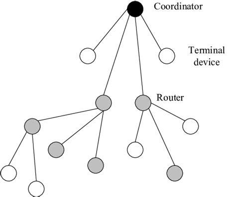 Tree Topology Diagram Download Scientific Diagram