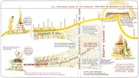 Noah's Ark and the Flood - God's 7000 Year Plan