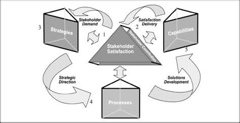 Performance Prism Source Neely Et Al 2002 181 Download