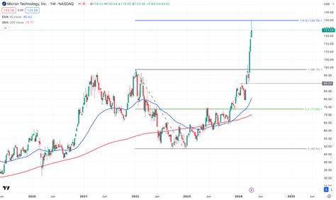 MU Stock Forecast & Price Target - What's Next for Micron Stock Price?