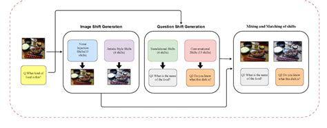 VQA GEN A Visual Question Answering Benchmark For Domain