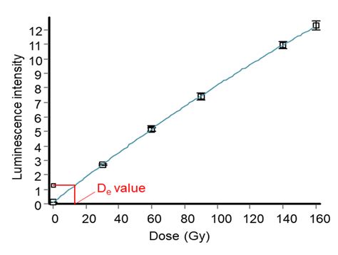 Paleodose And Equivalent Dose Whats The Difference The Glow Curve