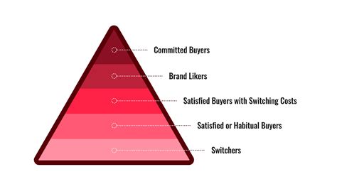 Brand Loyalty Pyramid Turn Ppc Clicks Into Repeat Customers Lunio