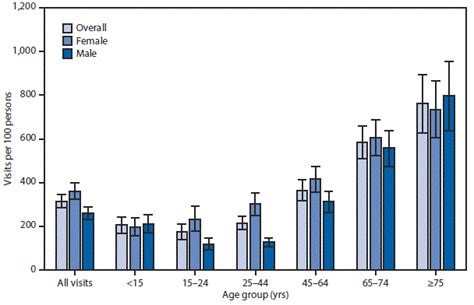 Quickstats Rate Of Visits To Office Based Physicians By Patient Age And Sex — National