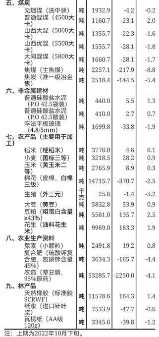 铸造产经网 2022年11月上旬流通领域重要生产资料市场价格变动情况