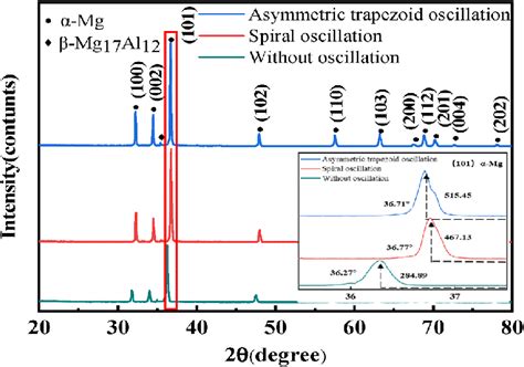 Xrd Analysis Results Of Different Arc Oscillation Of The Az31 Thin