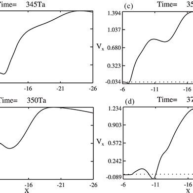 The X Component Of Flow Velocity In The Center Of Plasma Sheet At