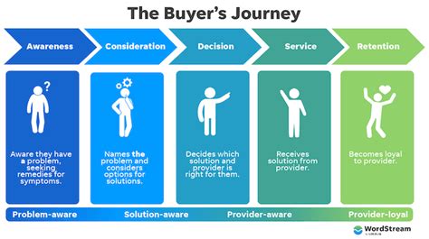 Customer Journey Map How To Templates Examples Nbkomputer