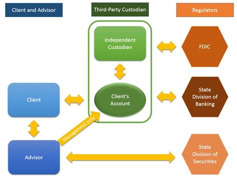 What Is An Independent Custodian Wealth Engineers